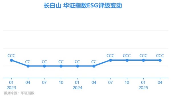 股升网 【ESG动态】长白山（603099.SH）获华证指数ESG最新评级CCC，行业排名第18