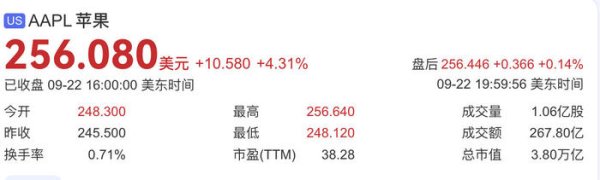 策略资本 iPhone 17需求强劲，苹果股价涨超4%创年内新高